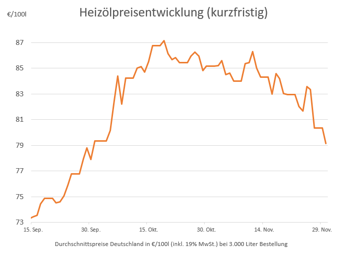 Preisstatistik: Heizölpreise sinken weiter – Hans Wagner GmbH