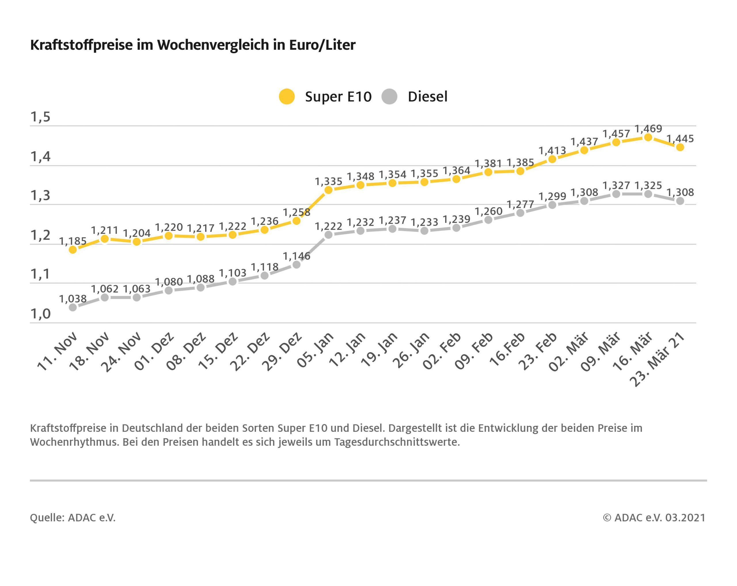 Kraftstoffpreise sinken deutlich – Erstmals Preisrückgang bei Benzin nach  15 Wochen Anstieg – Hans Wagner GmbH